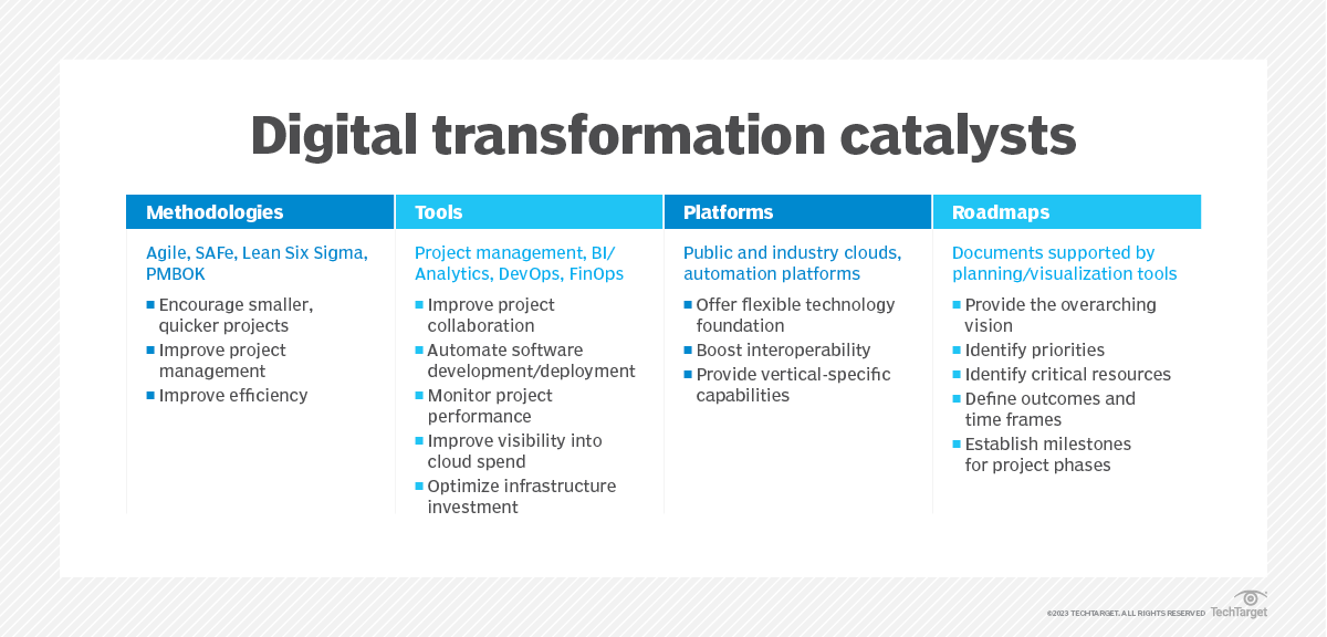 What is Digital Transformation? | Definition and Guide from TechTarget