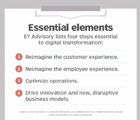 Graphic showing core elements of digital transformation.