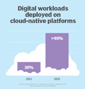 New cloud-native digital workloads by 2025