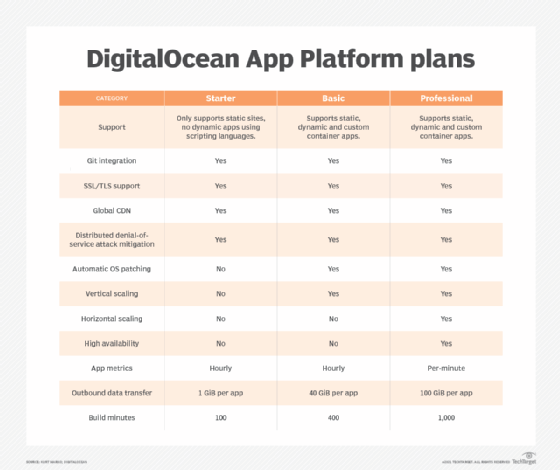 Dive Into Digitalocean Droplets And App Platform