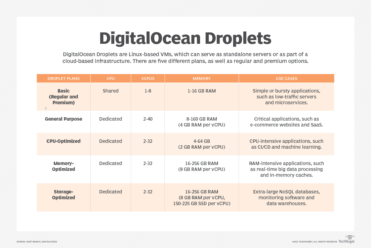 What is DigitalOcean?