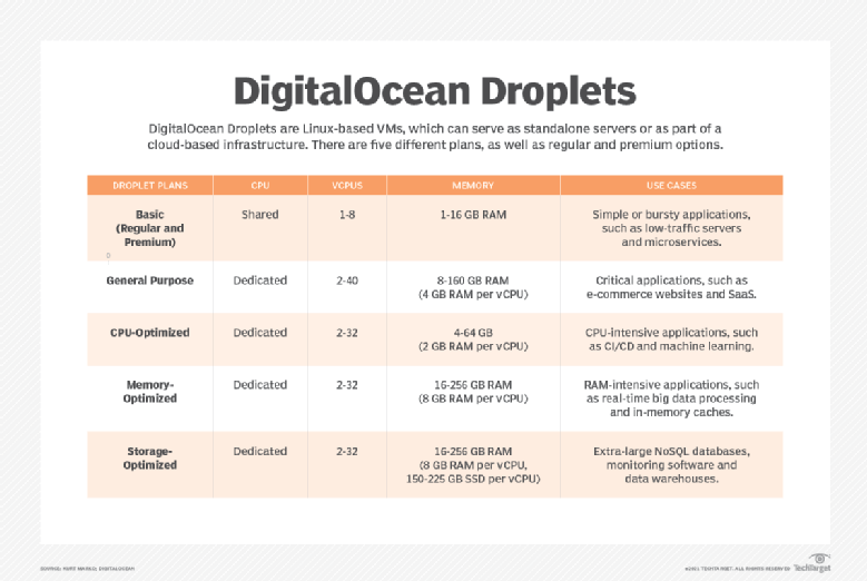 Dive Into DigitalOcean Droplets And App Platform