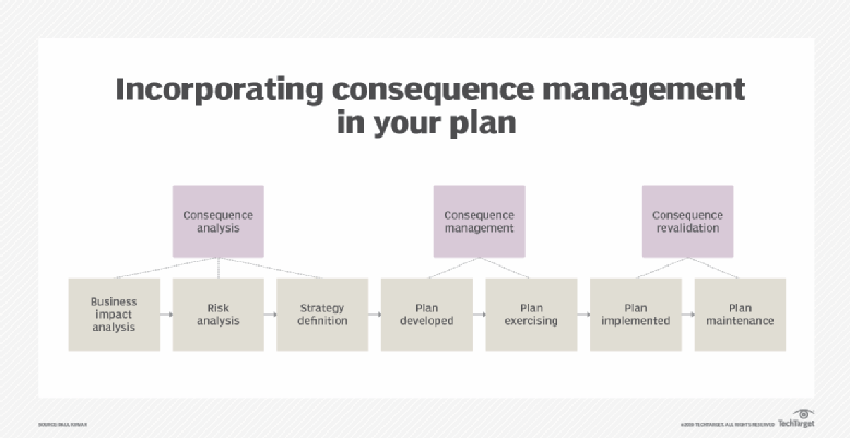 Fortify your business resilience with consequence management