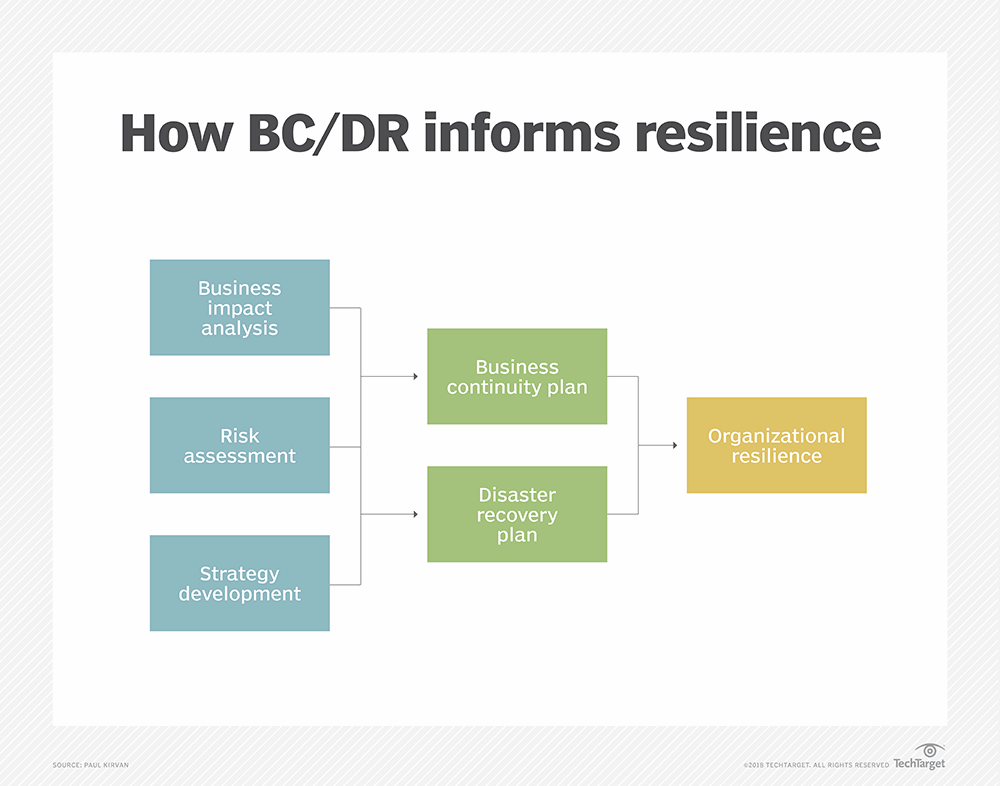 How To Build And Train Organizational Resilience Teams | TechTarget