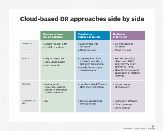 Cloud-based DR approaches