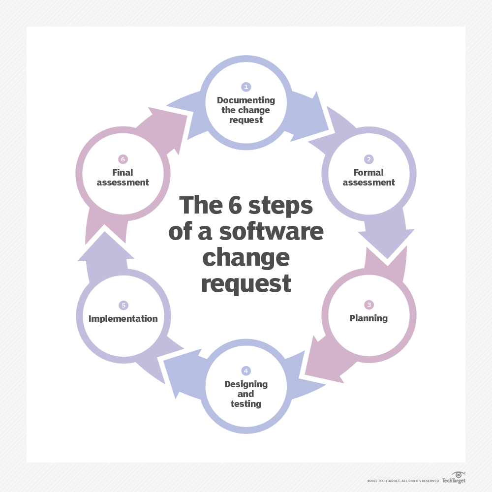 What Is Change Control In Configuration Management