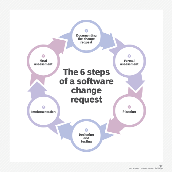 What Is Change Control