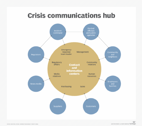 A crisis communications hub diagram with contact and information centers.