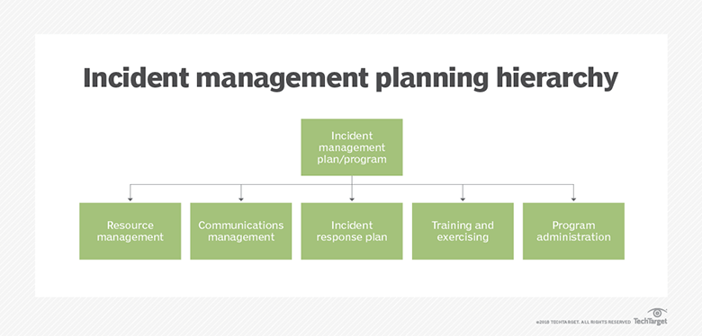 inetwork system disaster and incident recovery plan