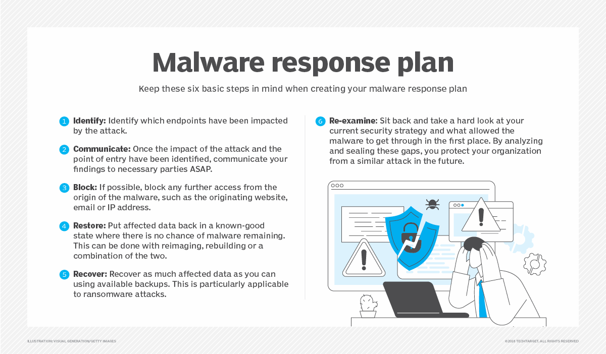 What is Malware? Prevention, Detection and How Attacks Work