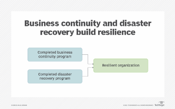 Bolster An Operational Resilience Strategy With These Tips