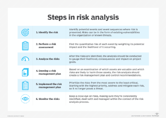 Risk Analysis: Definition, Types, Limitations, and Examples