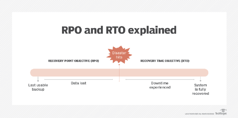 what-is-a-recovery-time-objective-and-how-does-it-work