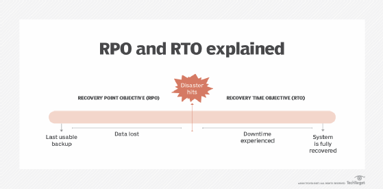 O que é RTO (Recovery Time Objective)?