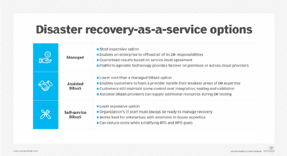 What Is Disaster Recovery as a Service (DRaaS)?