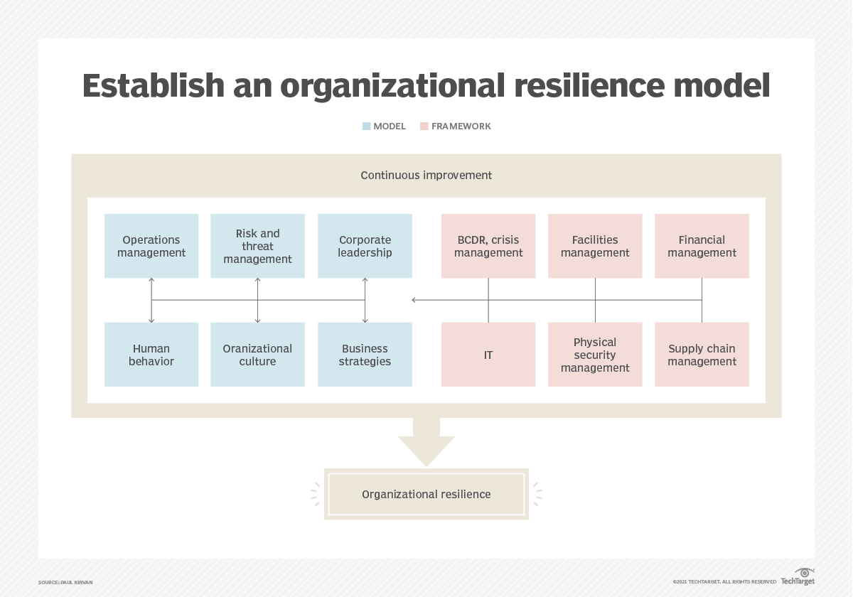 Prepare For The Unknown With An Organizational Resilience Model – T-Blog