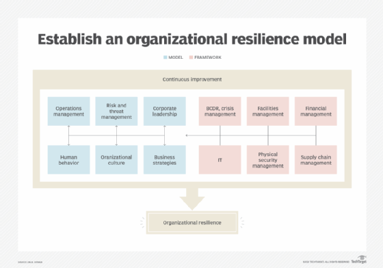 Prepare for the unknown with an organizational resilience model