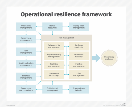 Operational resilience frameworks hinge on breaking down silos