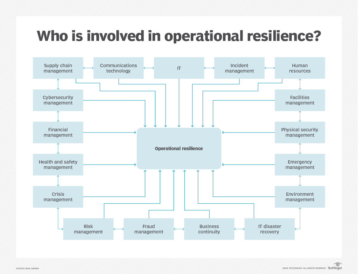 What is Operational Resilience?