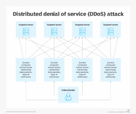 Diagram showing how distributed denial-of-service attacks work.