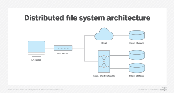 diagram of a distributed file system