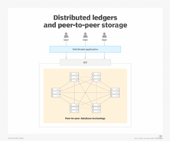 Diagram showing how distributed ledger applications use peer-to-peer databases.