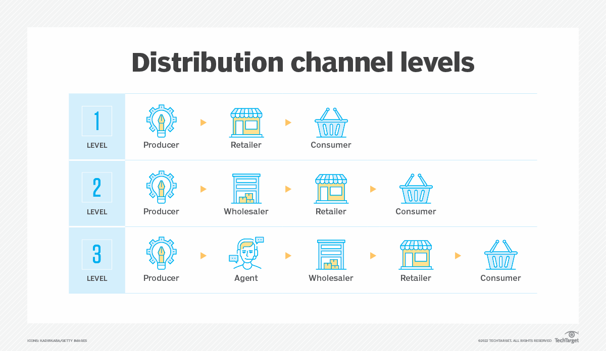 What is a Distribution Channel? Types and Examples Explained