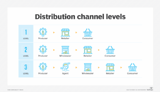 one level channel of distribution