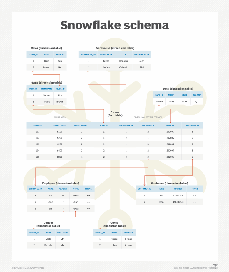 What is a schema?