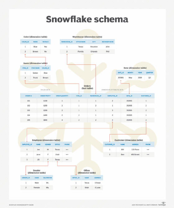 What is a star schema and how does it work?