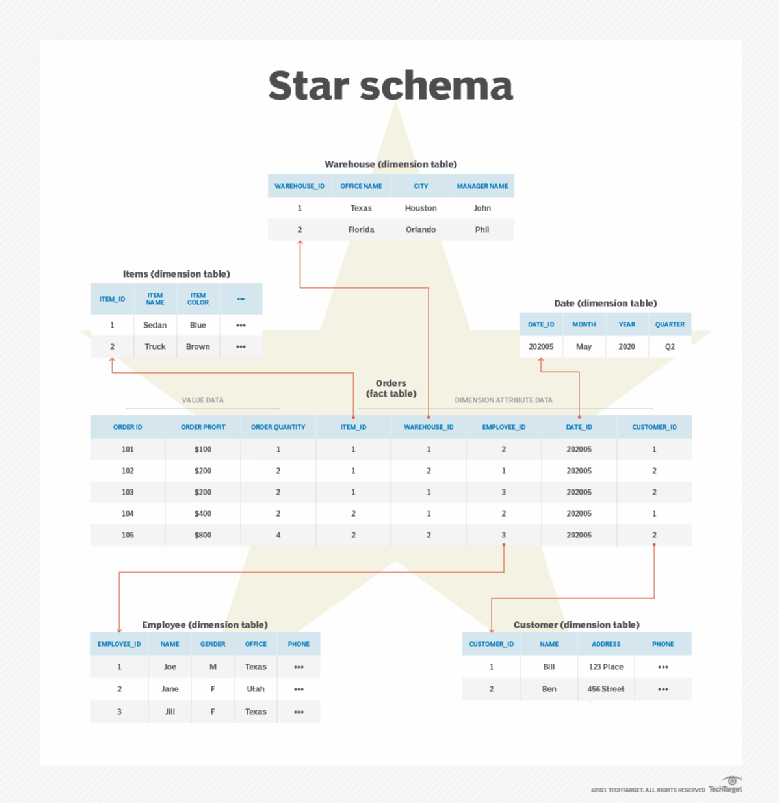 What is a star schema and how does it work?