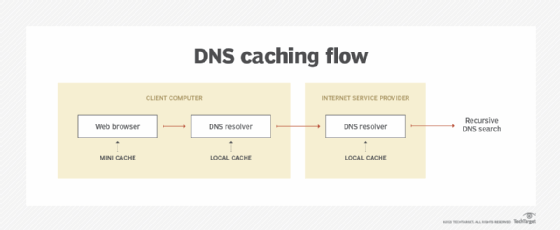 diagram of DNS caching