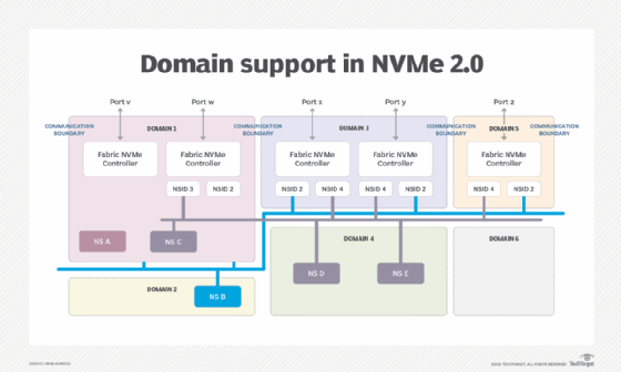 Chart of domain support in NVMe 2.0