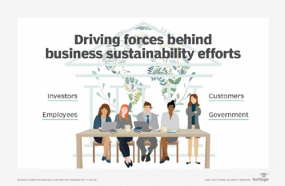Driving forces of business sustainability efforts: Investors, employees, customers and government.