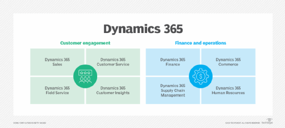 5 advantages of Microsoft Dynamics 365