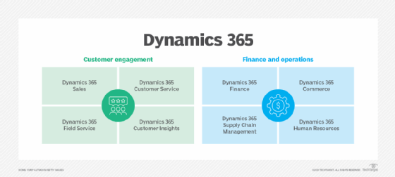 A chart that shows eight core features of Dynamics 365.