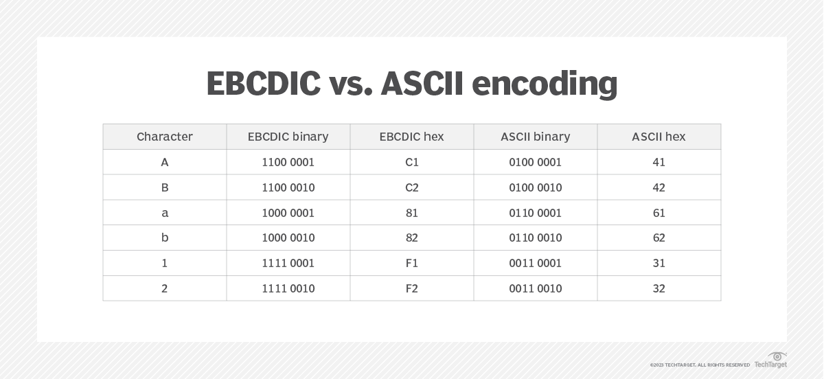 What is Extended Binary Coded Decimal Interchange Code (EBCDIC