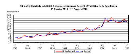 U.S. retail e-commerce sales
