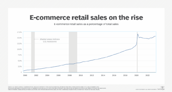 A chart showing e-commerce sales growth from 2000 to 2022