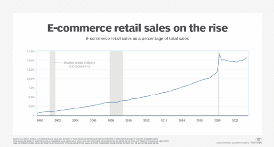 Quick Commerce in the U.S. 2023: Traditional Retail Stores Are Dominating  in the U.S.