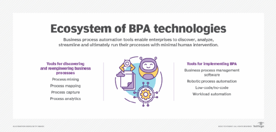 Diagram showing the Ecosystem of BPA technologies.