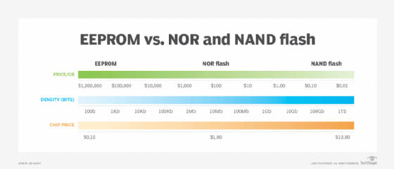 Eeprom Vs Flash Memory Difference Between Eeprom And Flash Memory