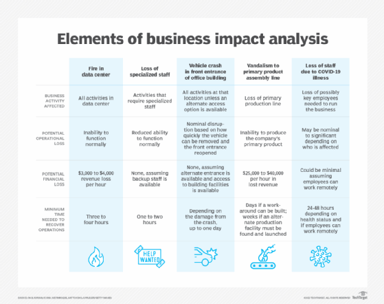 table of events requiring business impact analysis