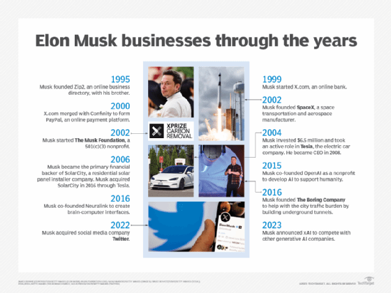 Elon Musk businesses at a glance