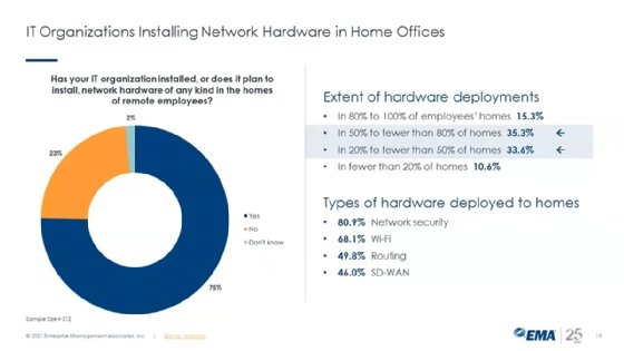 Recherche EMA sur le déploiement de matériel réseau dans les bureaux à domicile