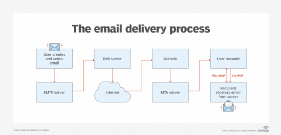 mac mail settings store all old email