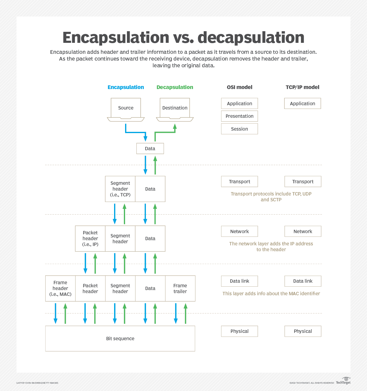 Intro to encapsulation and decapsulation in networking | TechTarget