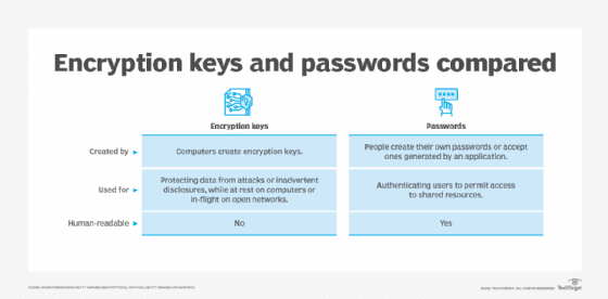 Encryption keys vs. passwords