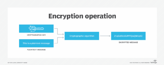 diagrama modului în care funcționează criptarea 