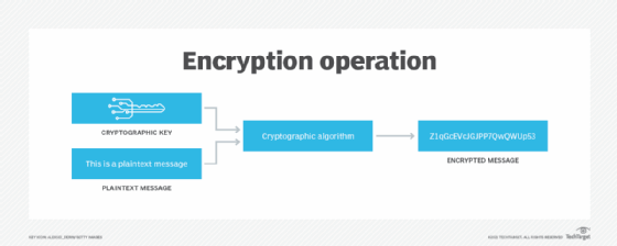 diagramma di come funziona la crittografia 